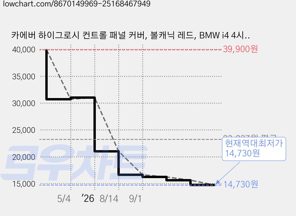 카에버 하이그로시 컨트롤 패널 커버, 볼캐닉 레드, BMW i4 4시리즈 M4 2021년도 이후 가격 변동 차트, 현재가 14,730원, 역대최저가