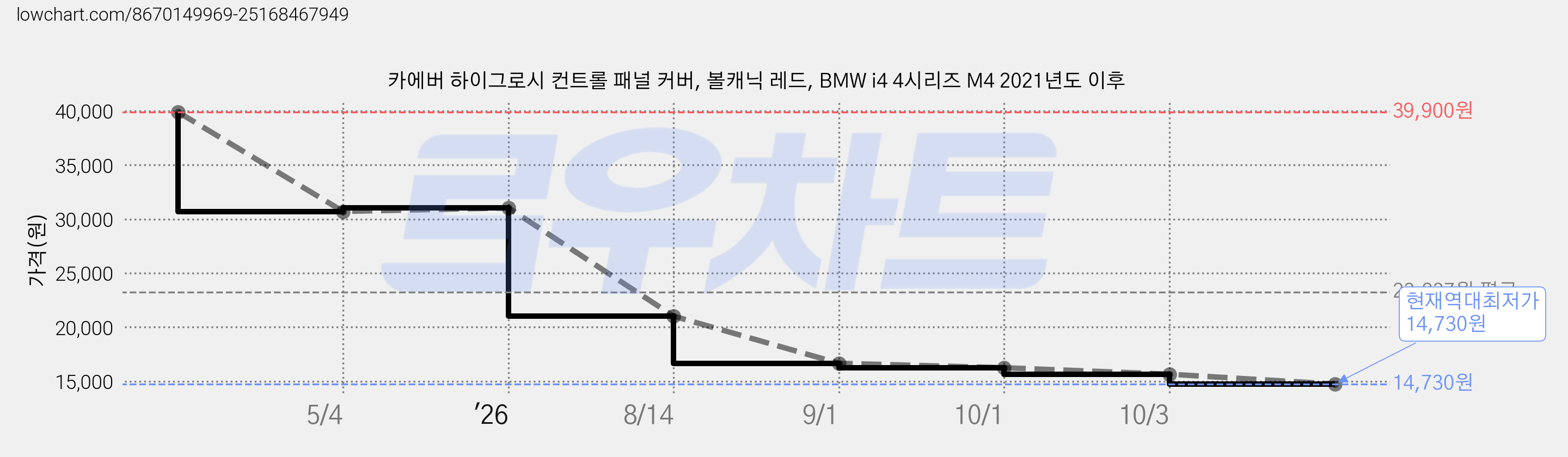 카에버 하이그로시 컨트롤 패널 커버, 볼캐닉 레드, BMW i4 4시리즈 M4 2021년도 이후 가격 변동 차트, 현재가 14,730원, 역대최저가