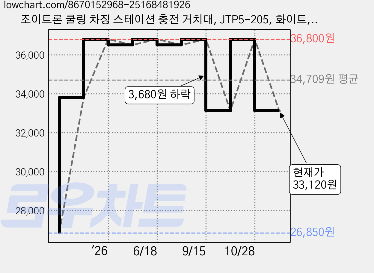 조이트론 쿨링 차징 스테이션 충전 거치대, JTP5-205, 화이트, 1개 가격 변동 차트, 현재가 33,120원, 관측 최저가 26,850원