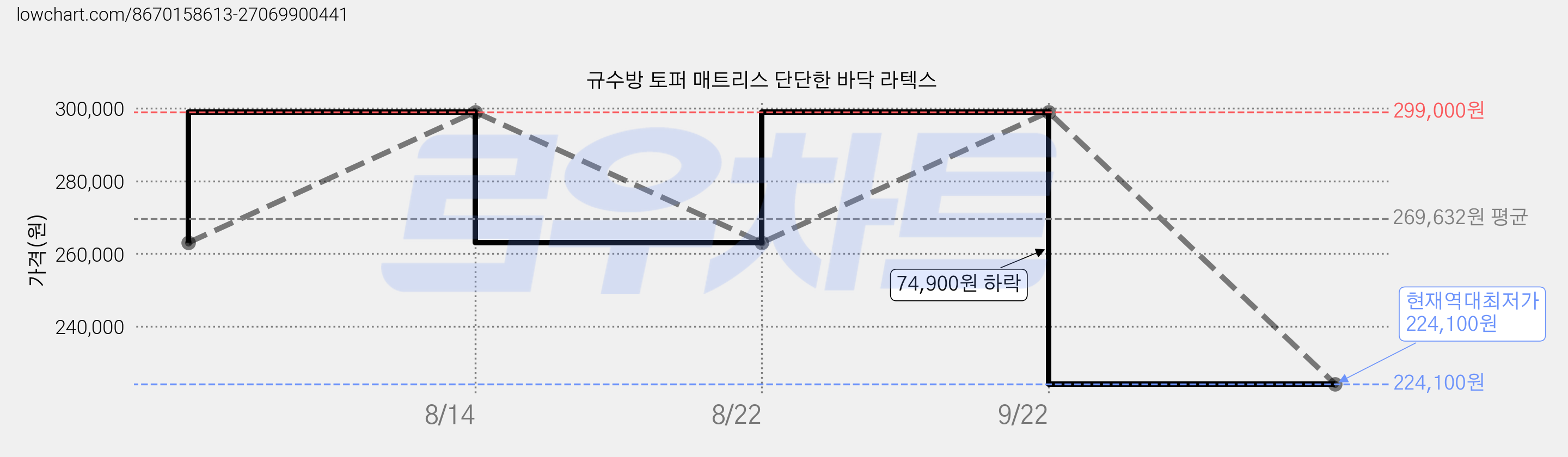 규수방 토퍼 매트리스 단단한 바닥 라텍스 가격 변동 차트, 현재가 224,100원, 역대최저가