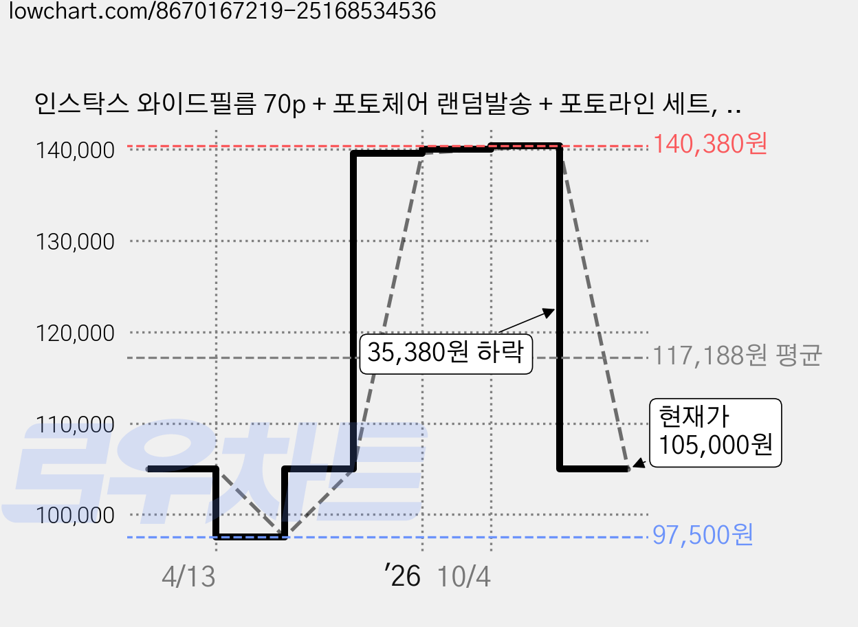인스탁스 와이드필름 70p + 포토체어 랜덤발송 + 포토라인 세트, wide film, 1세트 가격 변동 차트, 현재가 105,000원, 관측 최저가 97,500원