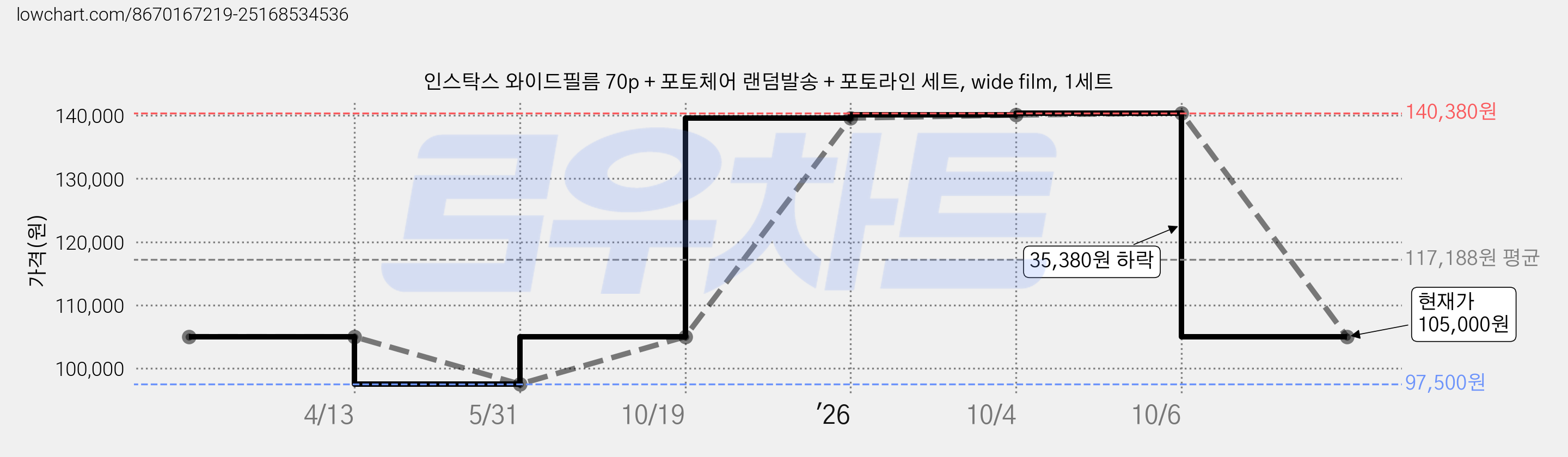 인스탁스 와이드필름 70p + 포토체어 랜덤발송 + 포토라인 세트, wide film, 1세트 가격 변동 차트, 현재가 105,000원, 관측 최저가 97,500원