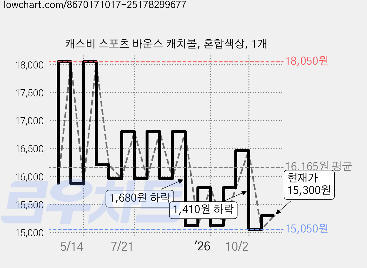 캐스비 스포츠 바운스 캐치볼, 혼합색상, 1개 가격 변동 차트, 현재가 15,050원, 역대최저가