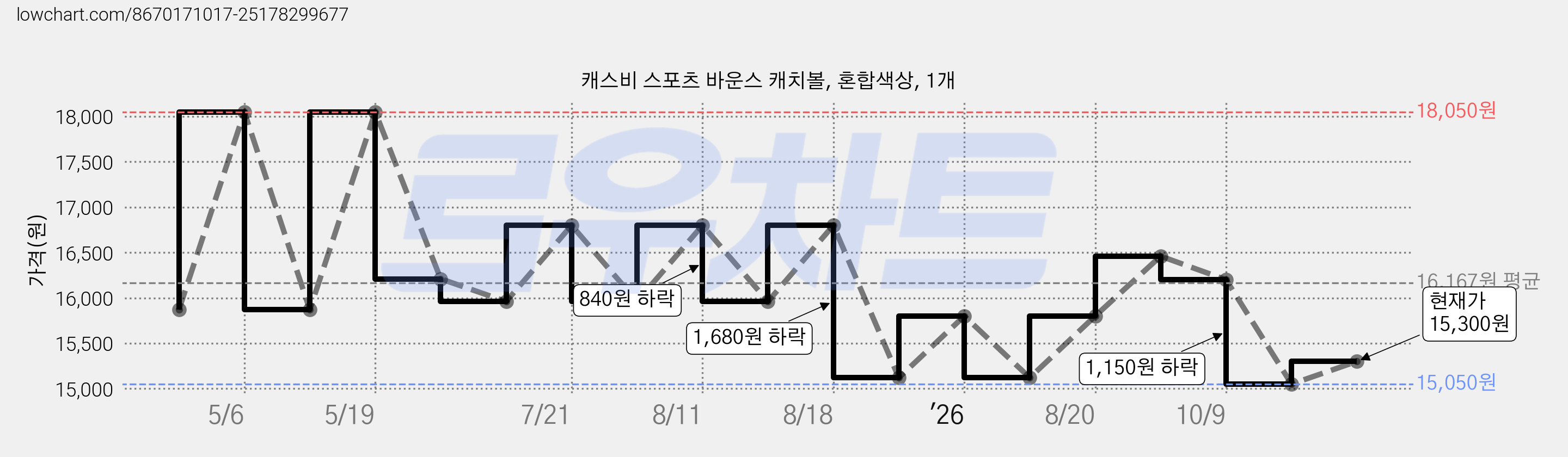캐스비 스포츠 바운스 캐치볼, 혼합색상, 1개 가격 변동 차트, 현재가 15,050원, 역대최저가