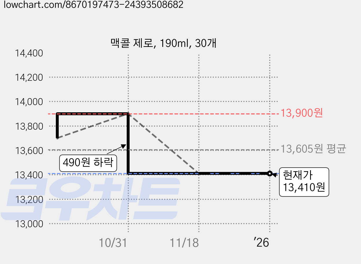 맥콜 제로, 190ml, 30개 가격 변동 차트, 현재가 13,410원, 관측 최저가 12,060원
