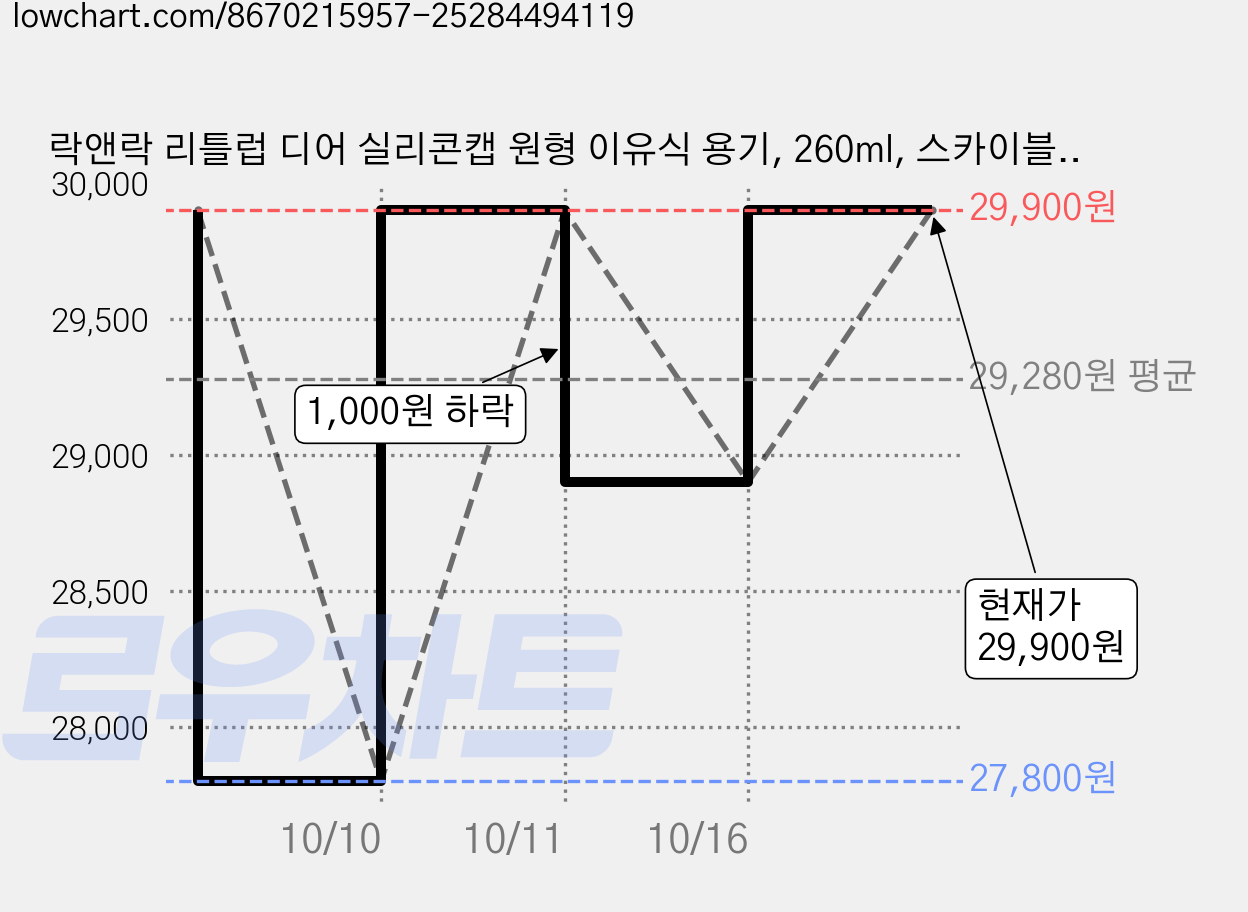 락앤락 리틀럽 디어 실리콘캡 원형 이유식 용기, 260ml, 스카이블루, 6개 가격 변동 차트, 현재가 29,100원, 관측 최저가 26,910원