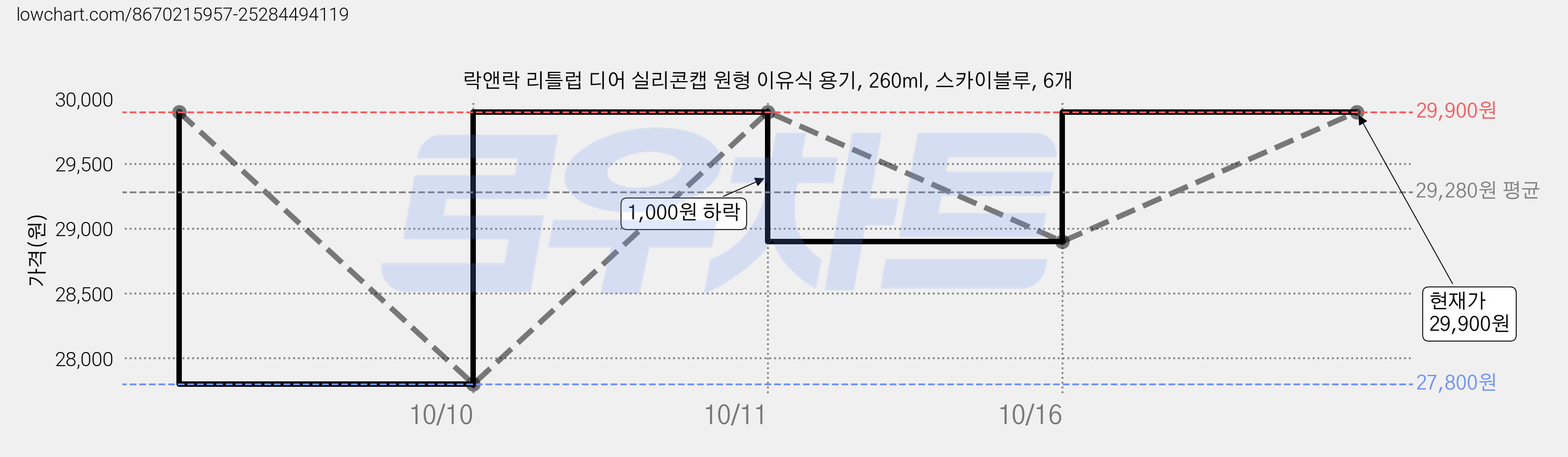 락앤락 리틀럽 디어 실리콘캡 원형 이유식 용기, 260ml, 스카이블루, 6개 가격 변동 차트, 현재가 29,100원, 관측 최저가 26,910원