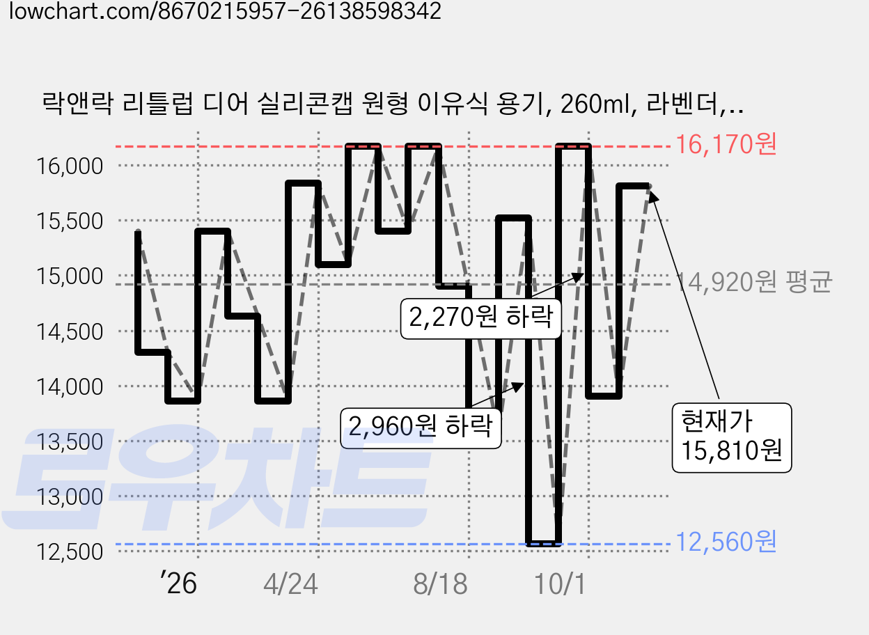 락앤락 리틀럽 디어 실리콘캡 원형 이유식 용기, 260ml, 라벤더, 3개 가격 변동 차트, 현재가 14,550원, 관측 최저가 12,560원