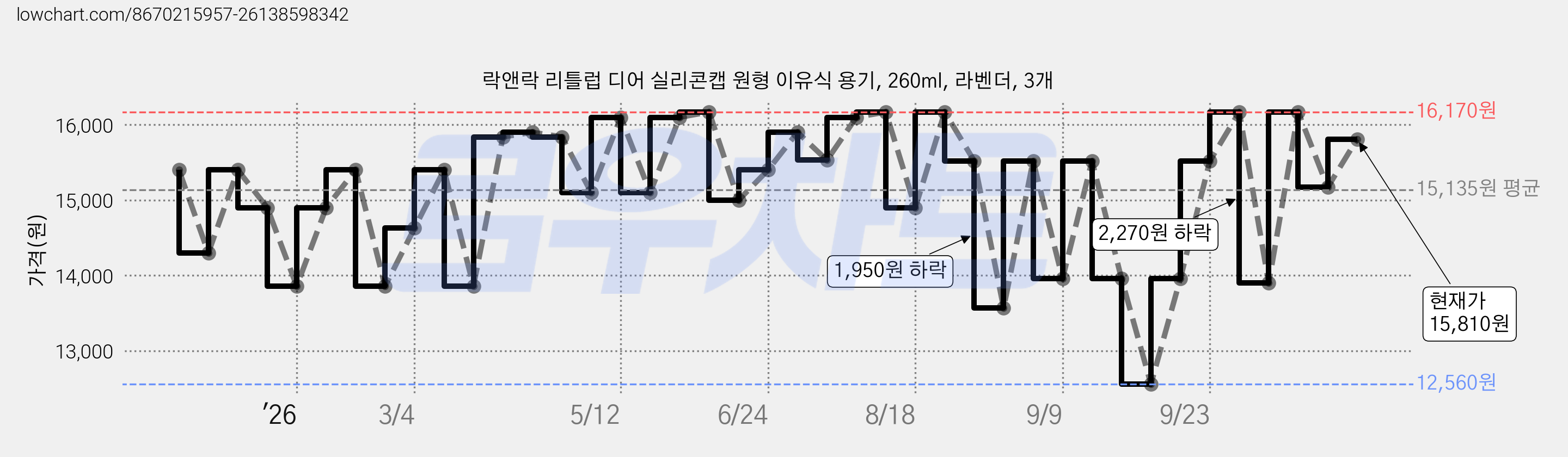 락앤락 리틀럽 디어 실리콘캡 원형 이유식 용기, 260ml, 라벤더, 3개 가격 변동 차트, 현재가 14,550원, 관측 최저가 12,560원