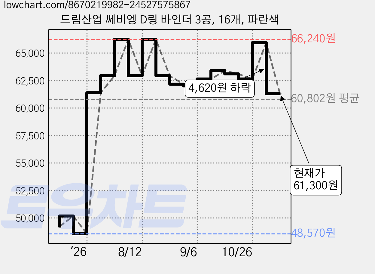 드림산업 쎄비엥 D링 바인더 3공, 16개, 파란색 가격 변동 차트, 현재가 61,300원, 관측 최저가 48,570원