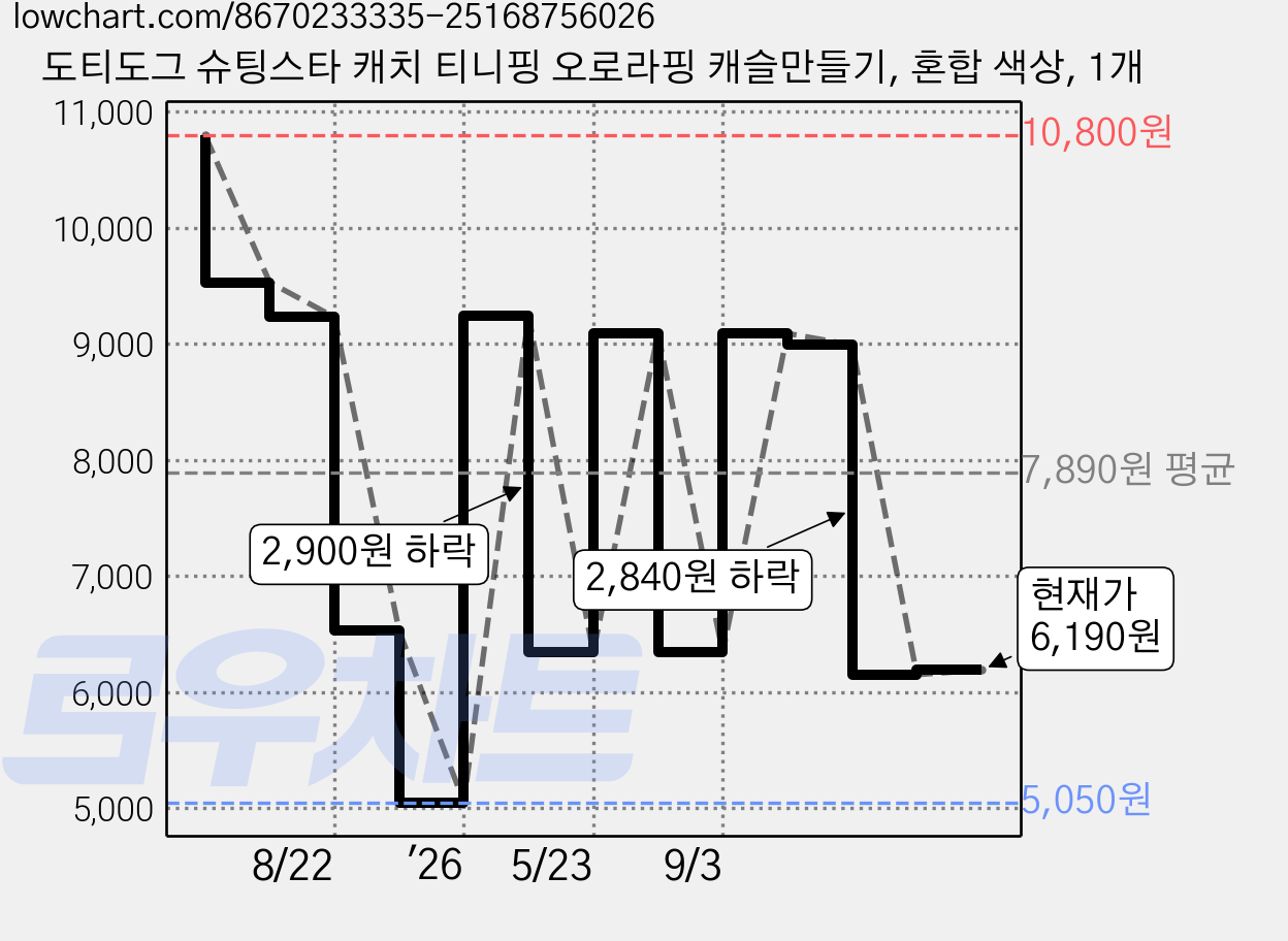 도티도그 슈팅스타 캐치 티니핑 오로라핑 캐슬만들기, 혼합 색상, 1개 가격 변동 차트, 현재가 6,190원, 관측 최저가 5,050원