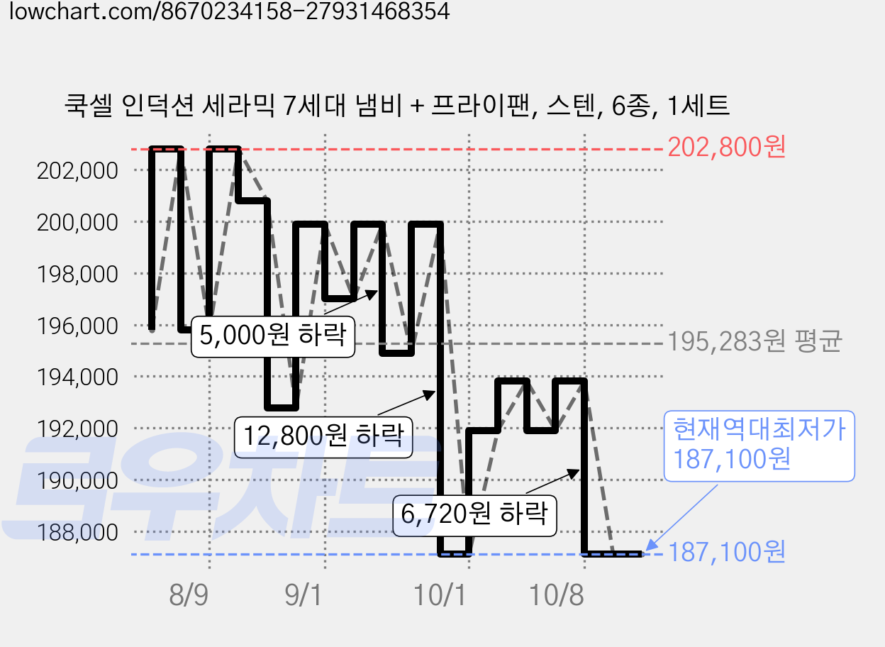 쿡셀 인덕션 세라믹 7세대 냄비 + 프라이팬, 스텐, 6종, 1세트 가격 변동 차트, 현재가 187,100원, 역대최저가