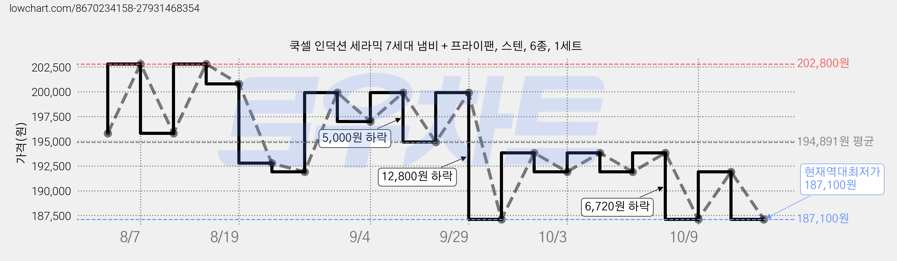 쿡셀 인덕션 세라믹 7세대 냄비 + 프라이팬, 스텐, 6종, 1세트 가격 변동 차트, 현재가 187,100원, 역대최저가