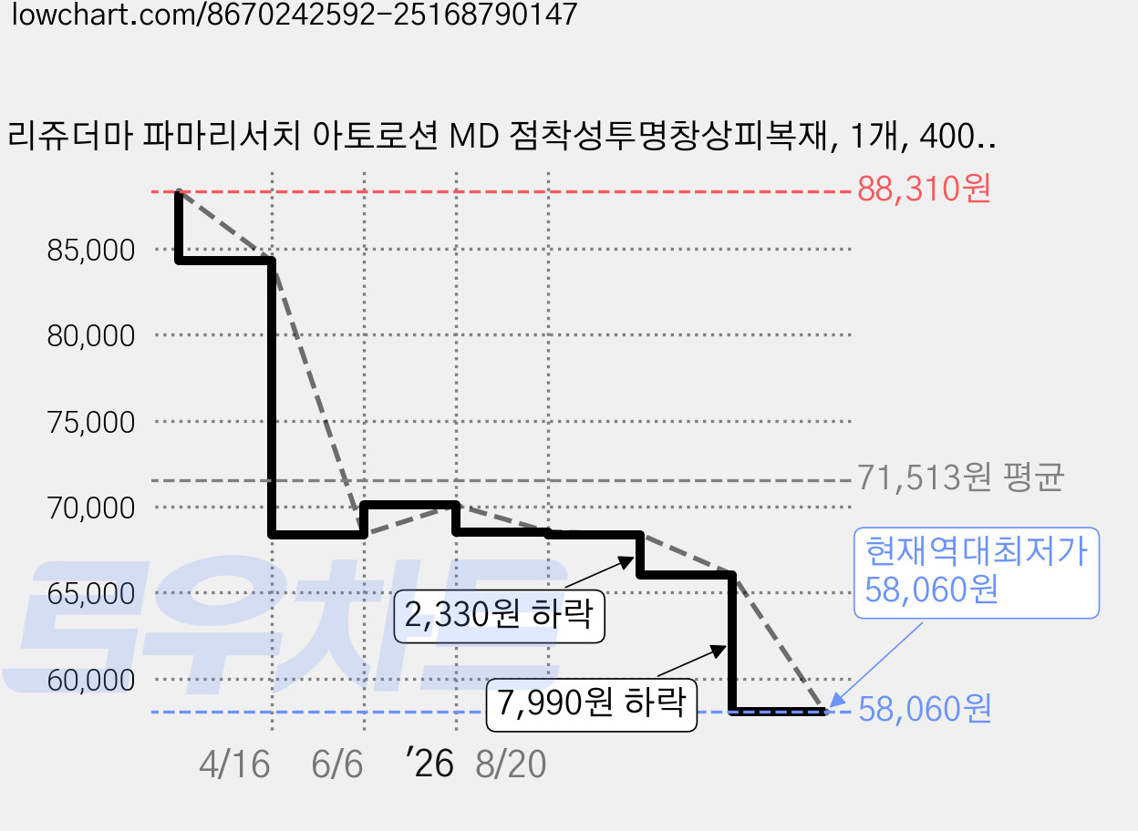 리쥬더마 파마리서치 아토로션 MD 점착성투명창상피복재, 1개, 400ml 가격 변동 차트, 현재가 58,060원, 역대최저가