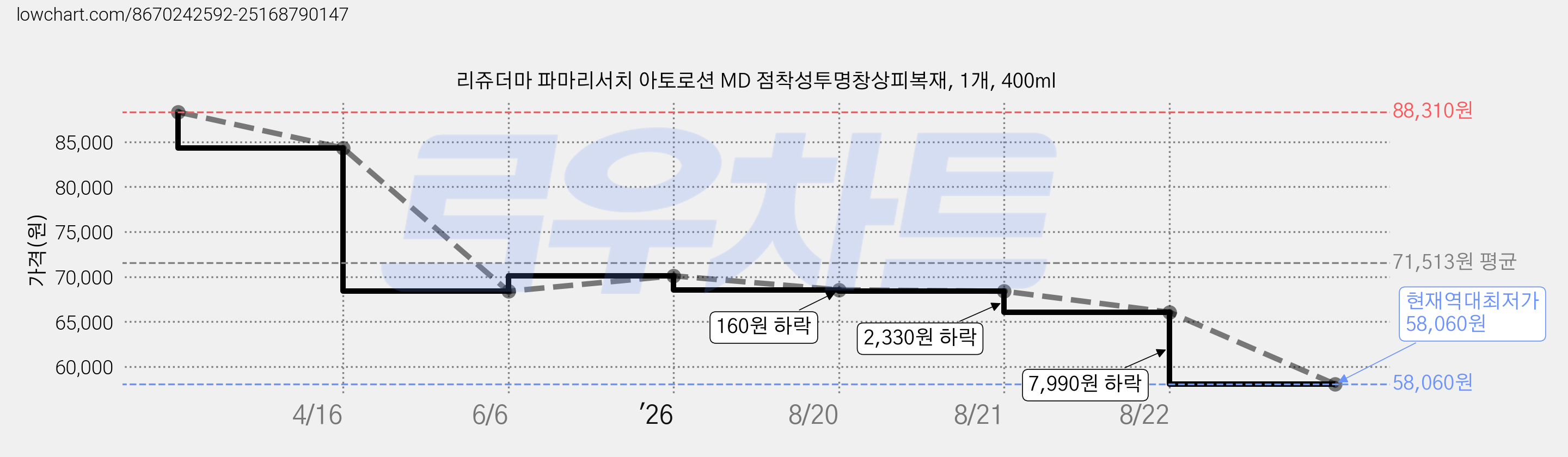 리쥬더마 파마리서치 아토로션 MD 점착성투명창상피복재, 1개, 400ml 가격 변동 차트, 현재가 58,060원, 역대최저가