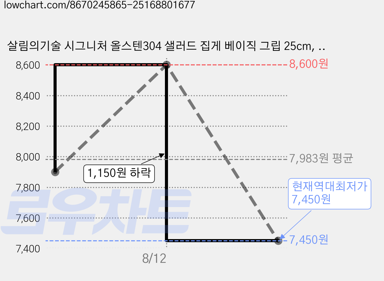 살림의기술 시그니처 올스텐304 샐러드 집게 베이직 그립 25cm, 1개 가격 변동 차트, 현재가 7,450원, 역대최저가