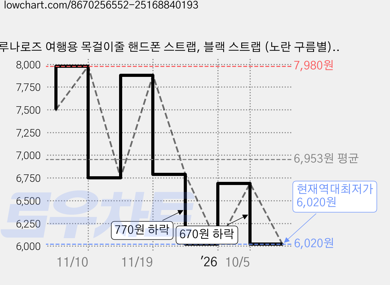 루나로즈 여행용 목걸이줄 핸드폰 스트랩, 블랙 스트랩 (노란 구름별), 1세트 가격 변동 차트, 현재가 6,020원, 역대최저가