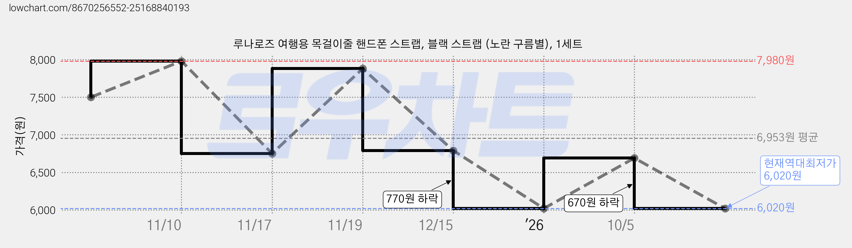 루나로즈 여행용 목걸이줄 핸드폰 스트랩, 블랙 스트랩 (노란 구름별), 1세트 가격 변동 차트, 현재가 6,020원, 역대최저가