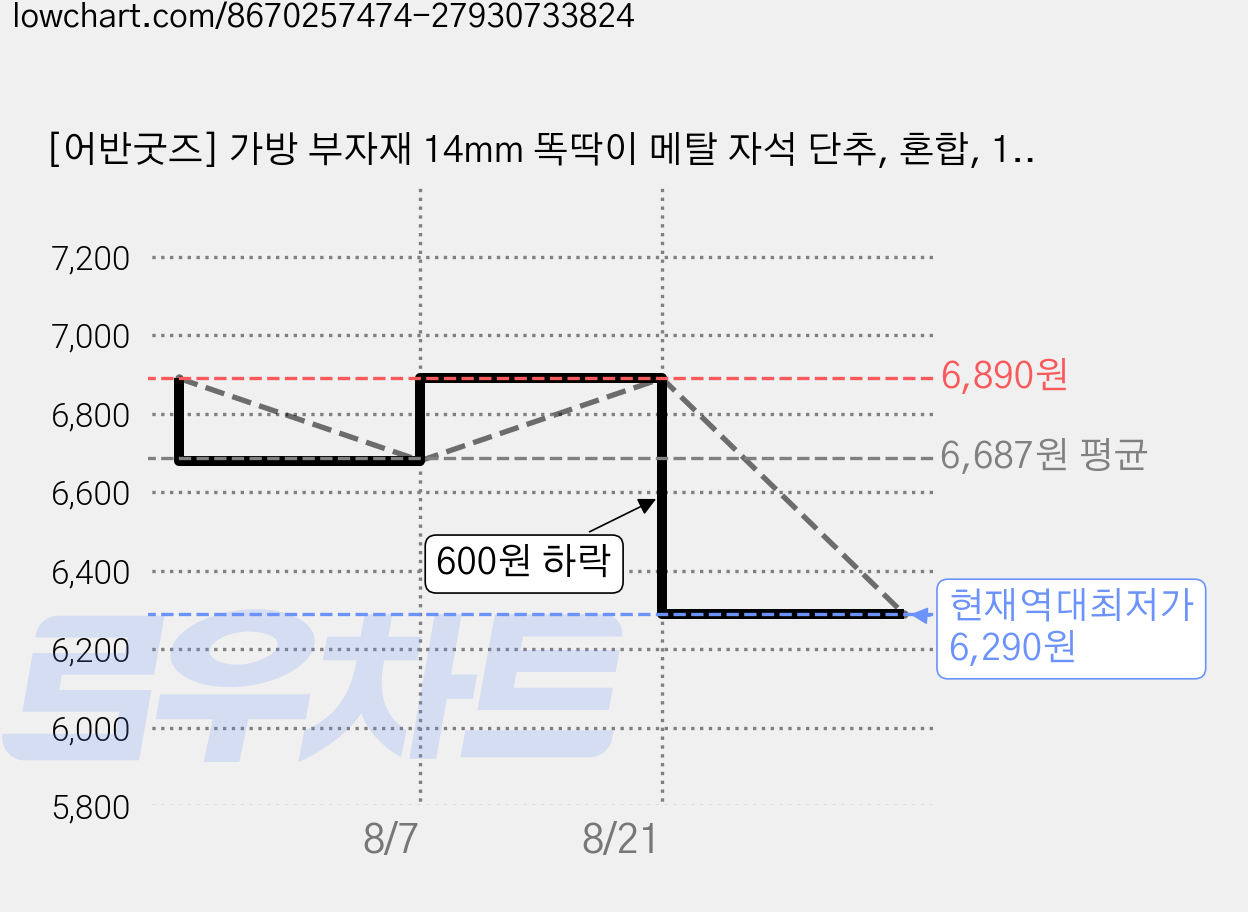 [어반굿즈] 가방 부자재 14mm 똑딱이 메탈 자석 단추, 혼합, 10개 가격 변동 차트, 현재가 6,290원, 역대최저가
