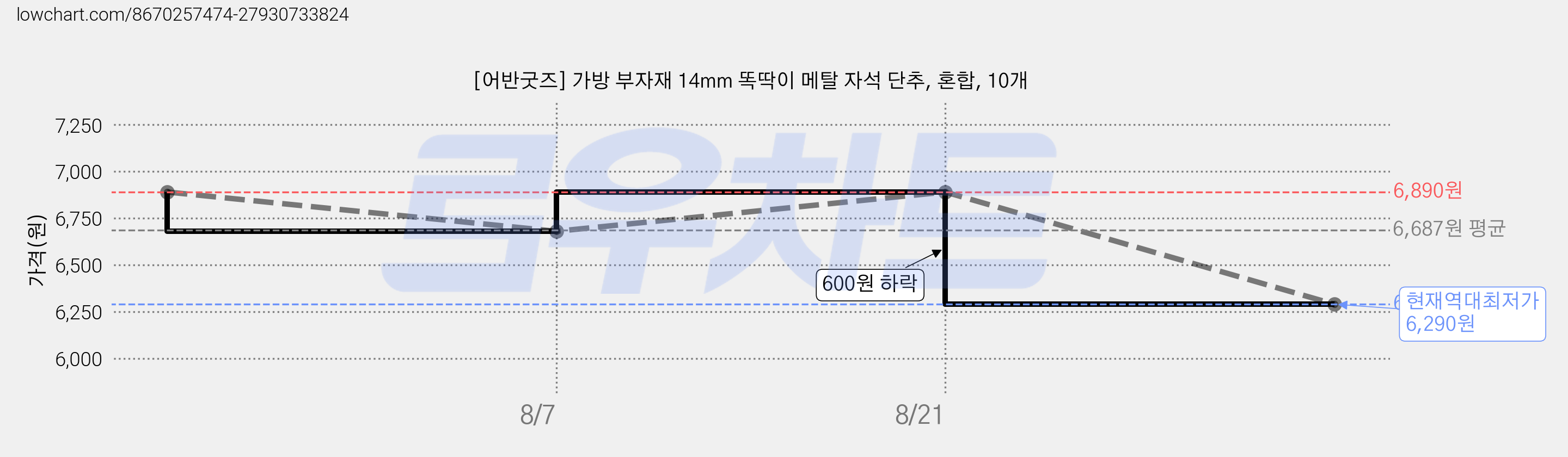 [어반굿즈] 가방 부자재 14mm 똑딱이 메탈 자석 단추, 혼합, 10개 가격 변동 차트, 현재가 6,290원, 역대최저가