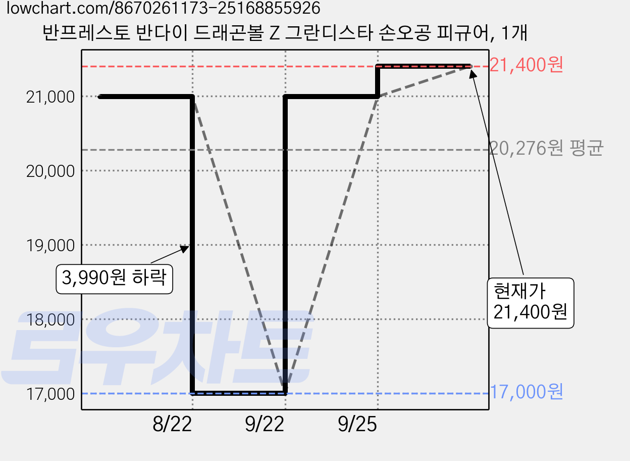 반프레스토 반다이 드래곤볼 Z 그란디스타 손오공 피규어, 1개 가격 변동 차트, 현재가 21,400원, 관측 최저가 17,000원