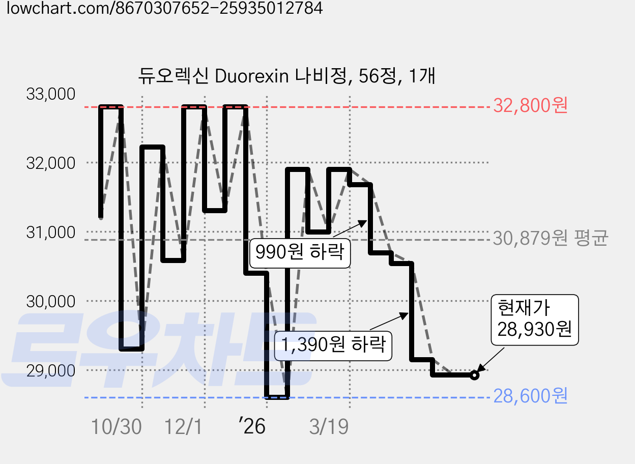 듀오렉신 Duorexin 나비정, 56정, 1개 가격 변동 차트, 현재가 28,930원, 관측 최저가 28,600원