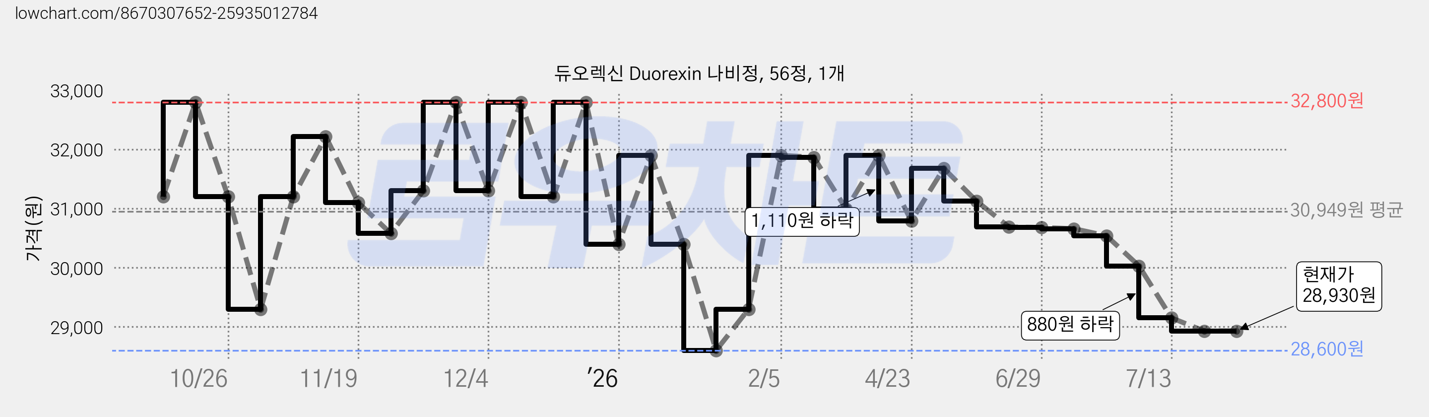 듀오렉신 Duorexin 나비정, 56정, 1개 가격 변동 차트, 현재가 28,930원, 관측 최저가 28,600원