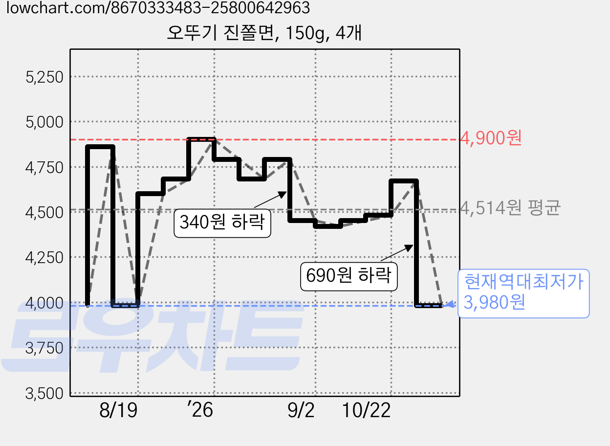오뚜기 진쫄면, 150g, 4개 가격 변동 차트, 현재가 3,980원, 역대최저가