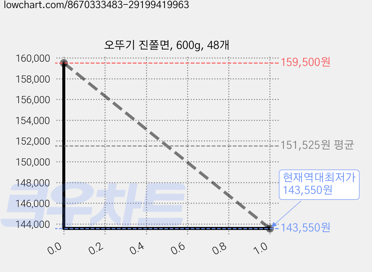오뚜기 진쫄면, 600g, 48개 가격 변동 차트, 현재가 143,550원, 역대최저가