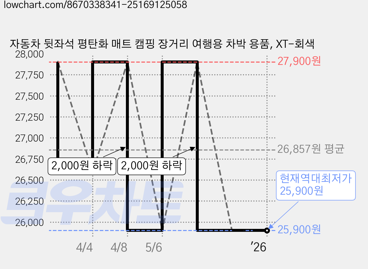 자동차 뒷좌석 평탄화 매트 캠핑 장거리 여행용 차박 용품, XT-회색 가격 변동 차트, 현재가 25,900원, 역대최저가