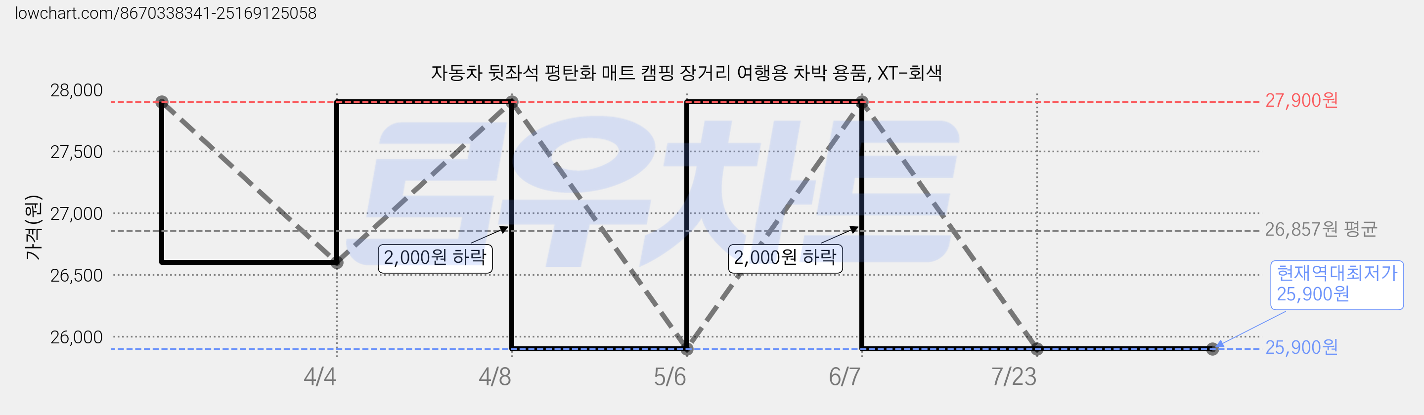 자동차 뒷좌석 평탄화 매트 캠핑 장거리 여행용 차박 용품, XT-회색 가격 변동 차트, 현재가 25,900원, 역대최저가
