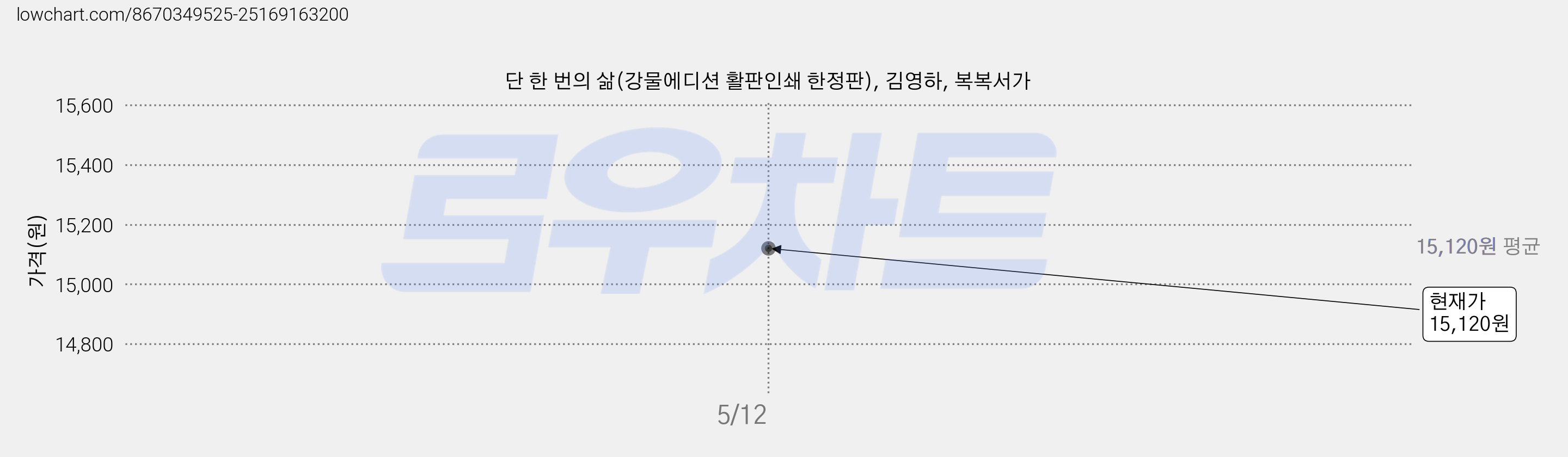 단 한 번의 삶(강물에디션 활판인쇄 한정판), 김영하, 복복서가 가격 변동 차트, 현재가 15,120원