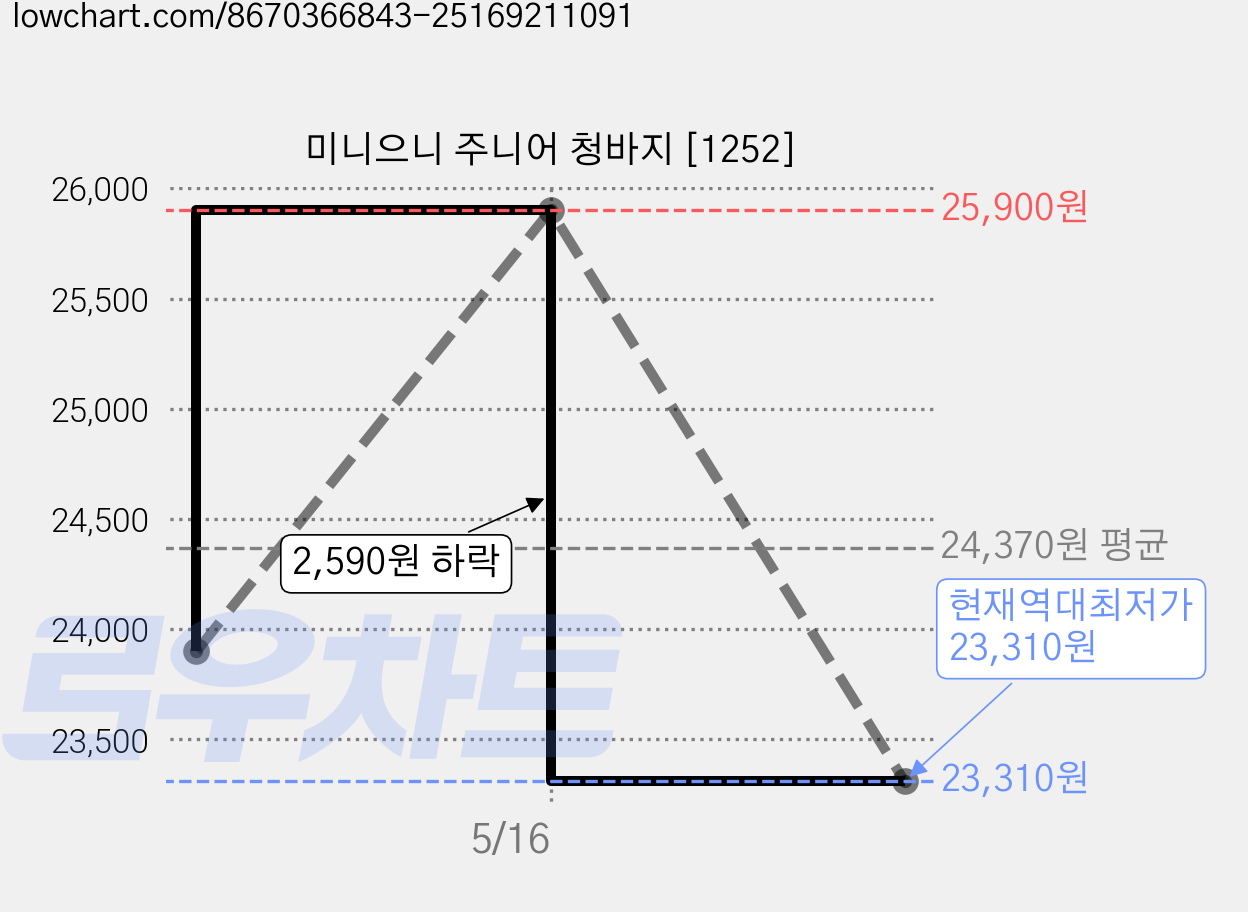 미니으니 주니어 청바지 [1252] 가격 변동 차트, 현재가 23,310원, 역대최저가