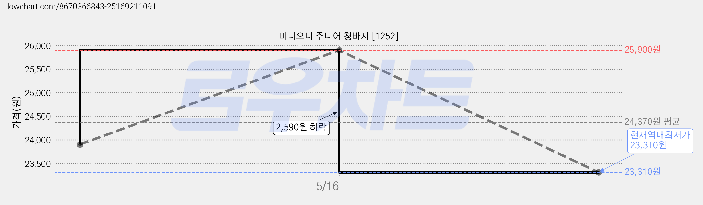 미니으니 주니어 청바지 [1252] 가격 변동 차트, 현재가 23,310원, 역대최저가