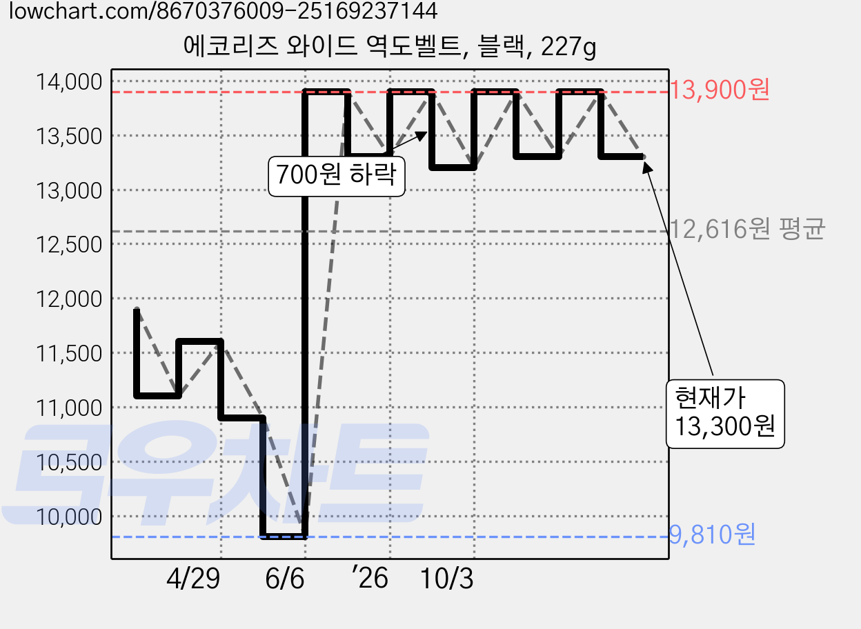 에코리즈 와이드 역도벨트, 블랙, 227g 가격 변동 차트, 현재가 13,300원, 관측 최저가 9,810원