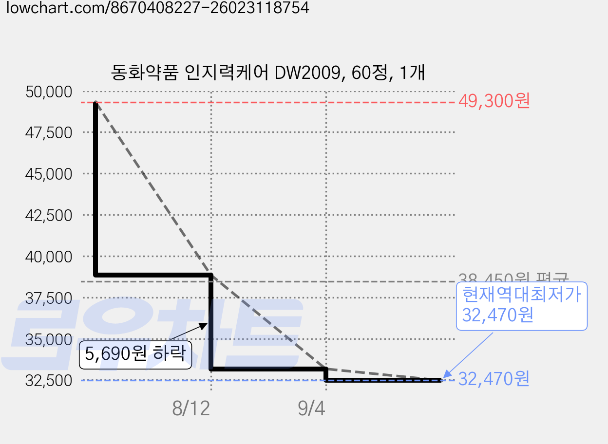동화약품 인지력케어 DW2009, 60정, 1개 가격 변동 차트, 현재가 32,470원, 역대최저가