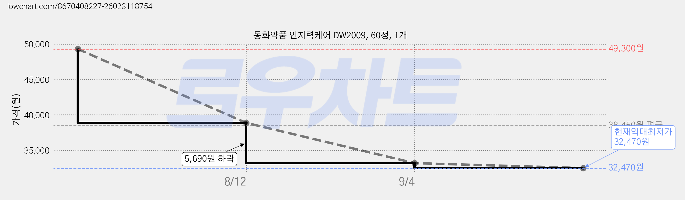 동화약품 인지력케어 DW2009, 60정, 1개 가격 변동 차트, 현재가 32,470원, 역대최저가
