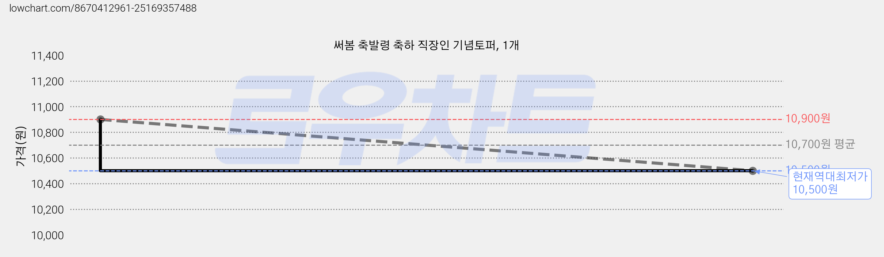 써봄 축발령 축하 직장인 기념토퍼, 1개 가격 변동 차트, 현재가 10,500원, 역대최저가