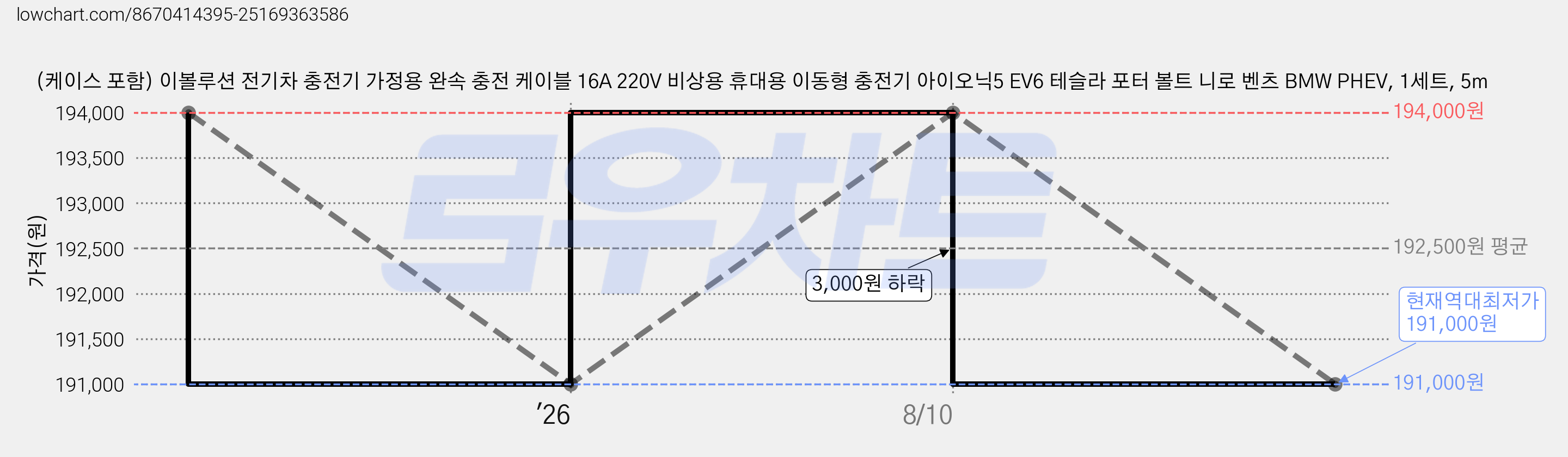 (케이스 포함) 이볼루션 전기차 충전기 가정용 완속 충전 케이블 16A 220V 비상용 휴대용 이동형 충전기 아이오닉5 EV6 테슬라 포터 볼트 니로 벤츠 BMW PHEV, 1세트, 5m 가격 변동 차트, 현재가 191,000원, 역대최저가
