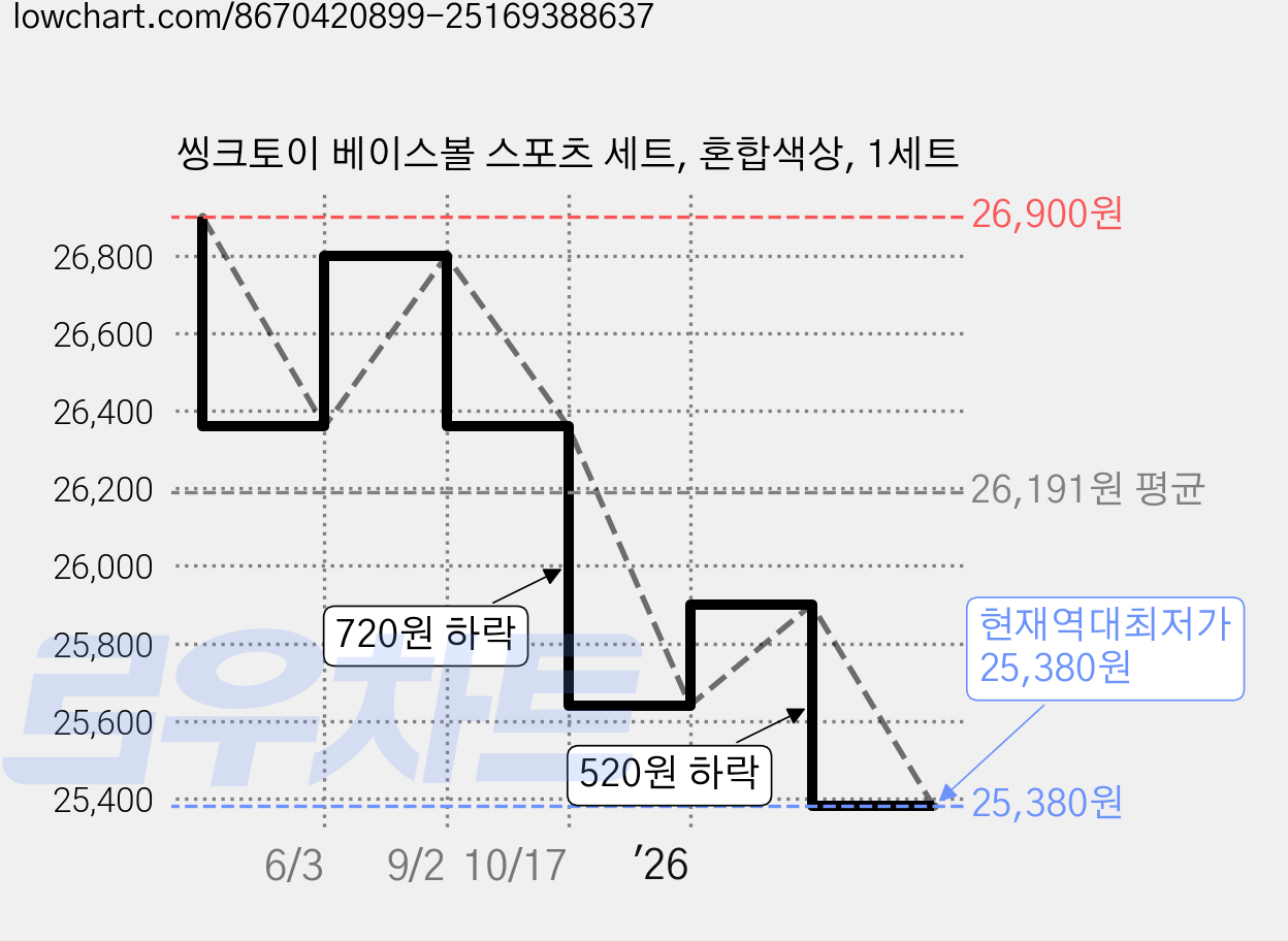 씽크토이 베이스볼 스포츠 세트, 혼합색상, 1세트 가격 변동 차트, 현재가 25,380원, 역대최저가