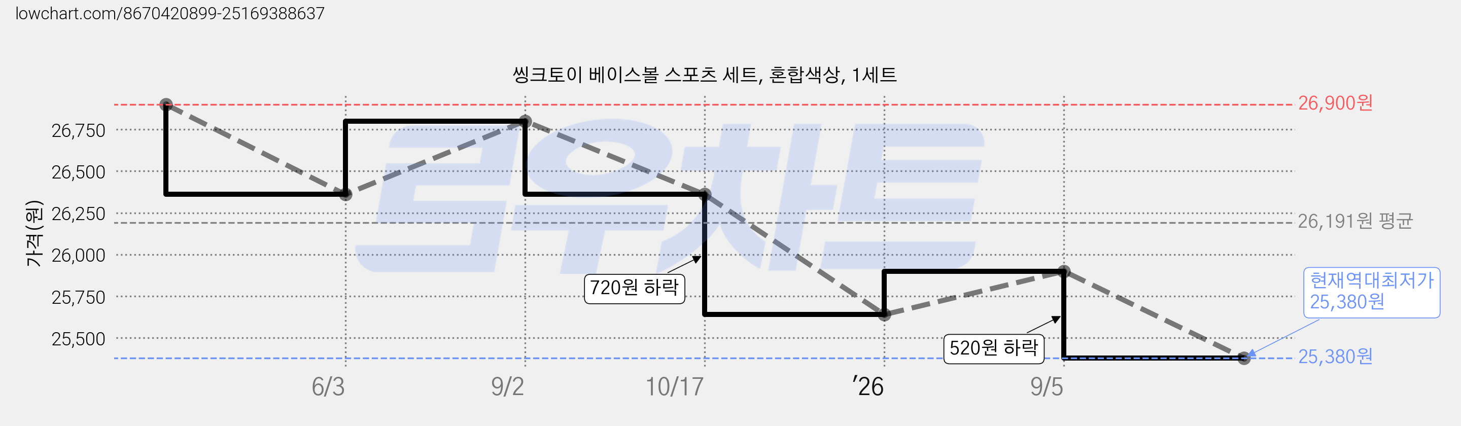 씽크토이 베이스볼 스포츠 세트, 혼합색상, 1세트 가격 변동 차트, 현재가 25,380원, 역대최저가