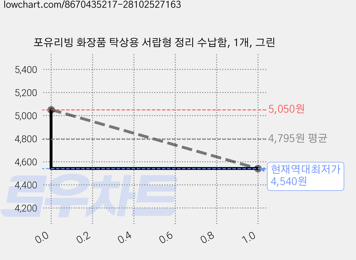 포유리빙 화장품 탁상용 서랍형 정리 수납함, 1개, 그린 가격 변동 차트, 현재가 4,540원, 역대최저가