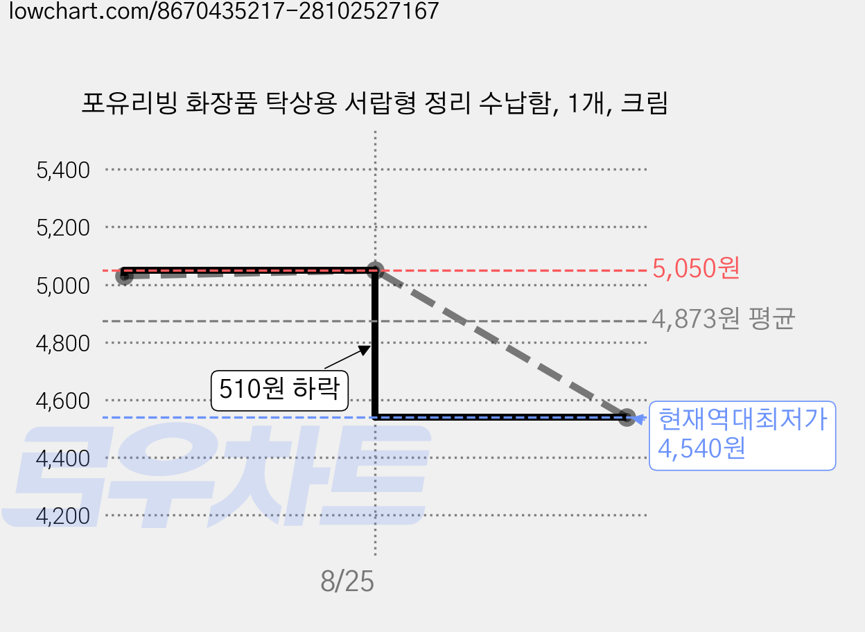 포유리빙 화장품 탁상용 서랍형 정리 수납함, 1개, 크림 가격 변동 차트, 현재가 4,540원, 역대최저가