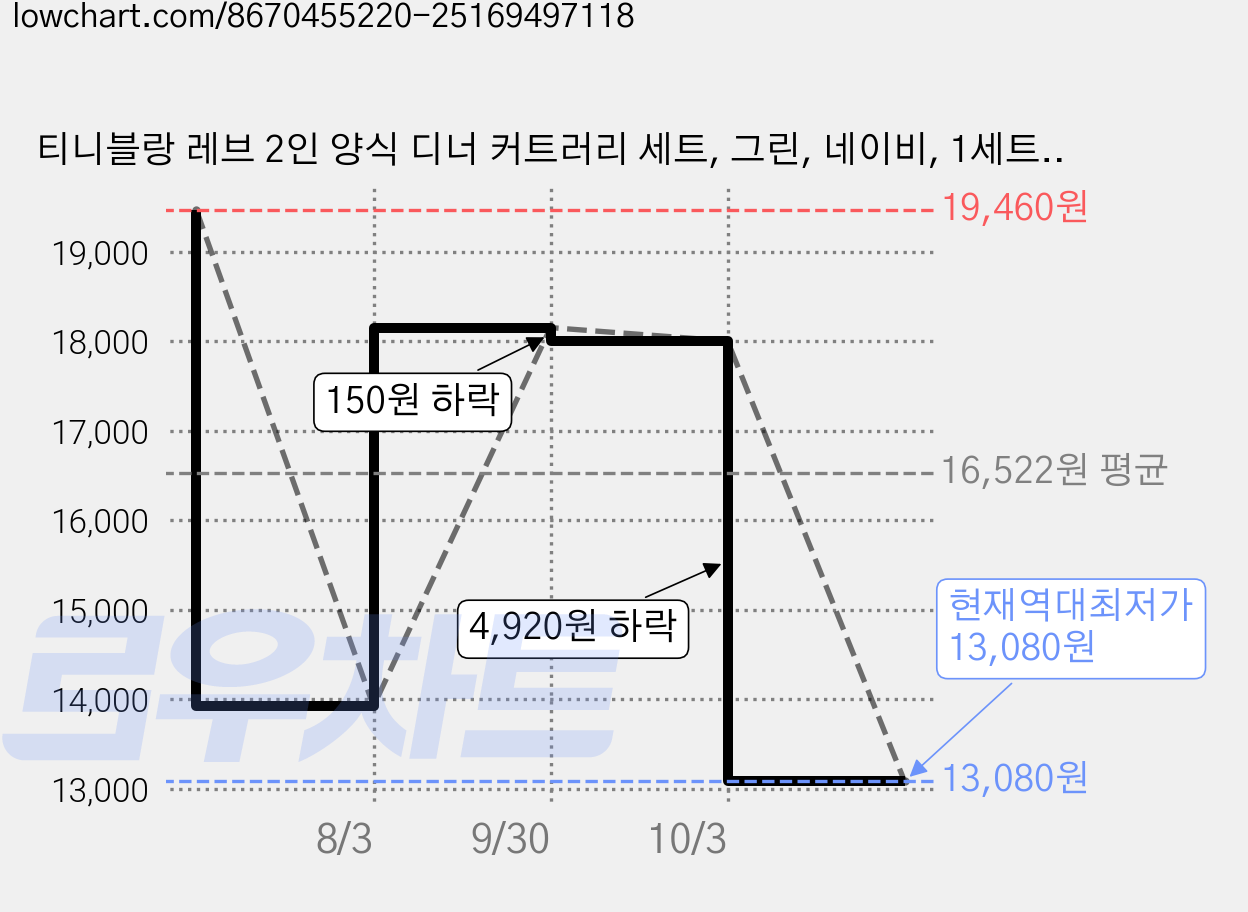 티니블랑 레브 2인 양식 디너 커트러리 세트, 그린, 네이비, 1세트, 디너스푼 2p + 디너포크 2p 가격 변동 차트, 현재가 13,080원, 역대최저가