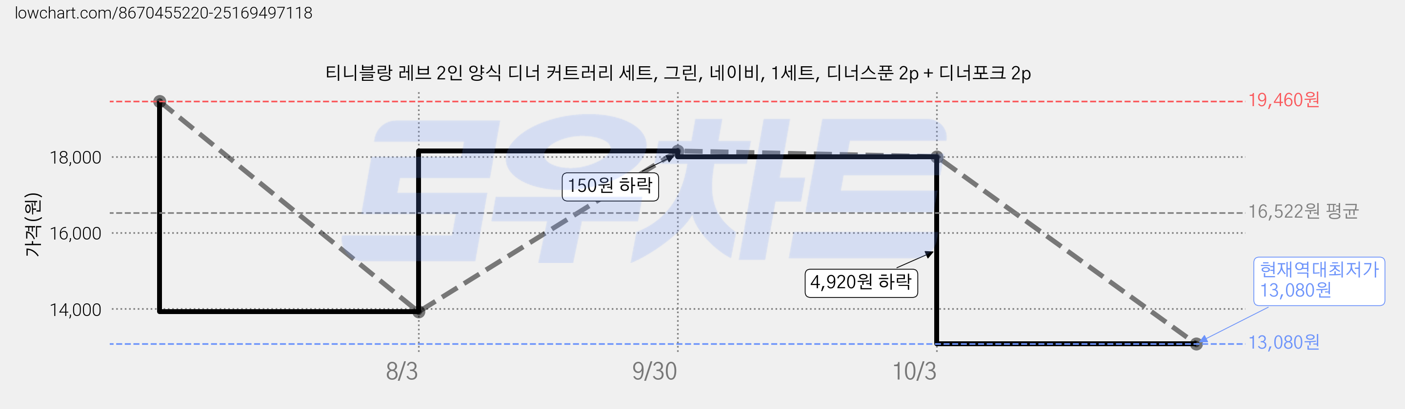 티니블랑 레브 2인 양식 디너 커트러리 세트, 그린, 네이비, 1세트, 디너스푼 2p + 디너포크 2p 가격 변동 차트, 현재가 13,080원, 역대최저가