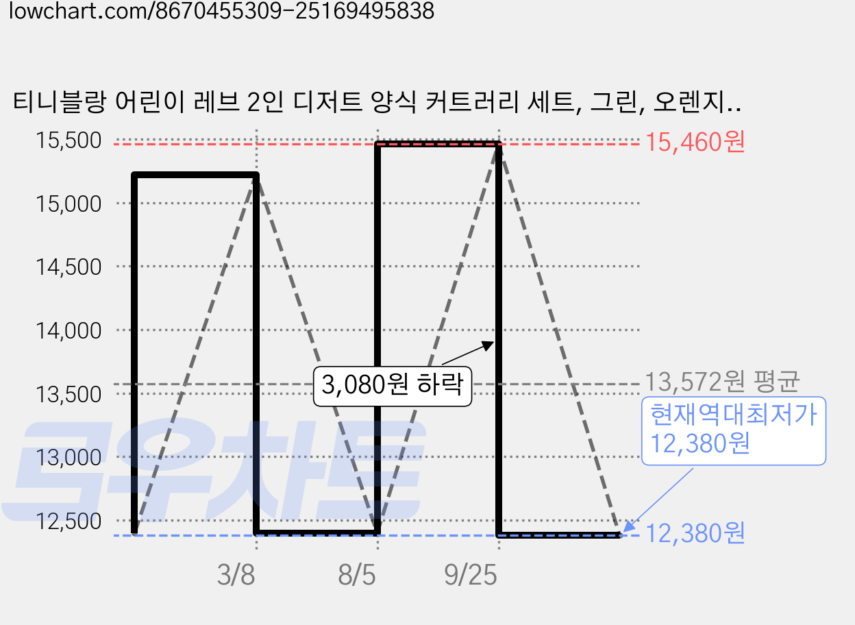 티니블랑 어린이 레브 2인 디저트 양식 커트러리 세트, 그린, 오렌지, 1세트, 티스푼 2p + 티포크 2p 가격 변동 차트, 현재가 12,380원, 역대최저가