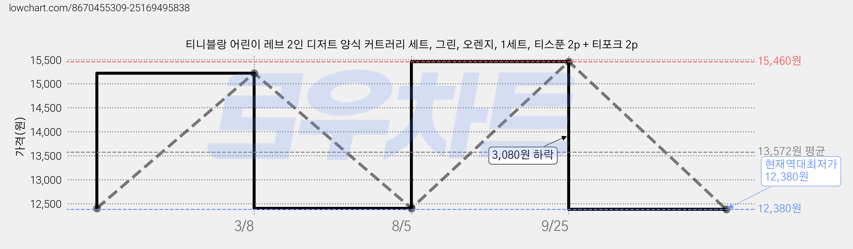 티니블랑 어린이 레브 2인 디저트 양식 커트러리 세트, 그린, 오렌지, 1세트, 티스푼 2p + 티포크 2p 가격 변동 차트, 현재가 12,380원, 역대최저가