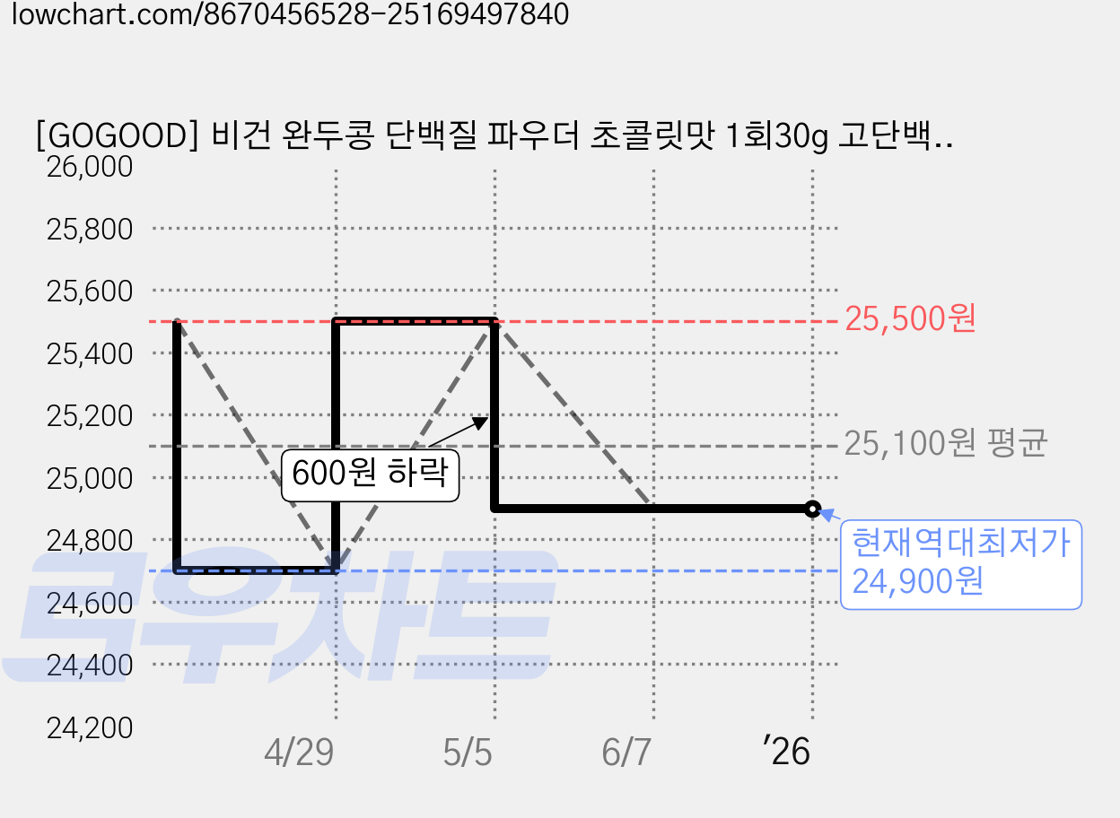 [GOGOOD] 비건 완두콩 단백질 파우더 초콜릿맛 1회30g 고단백 22g 유당불내증 임산부 식물성 PPI, 500g, 1개 가격 변동 차트, 현재가 24,900원, 역대최저가