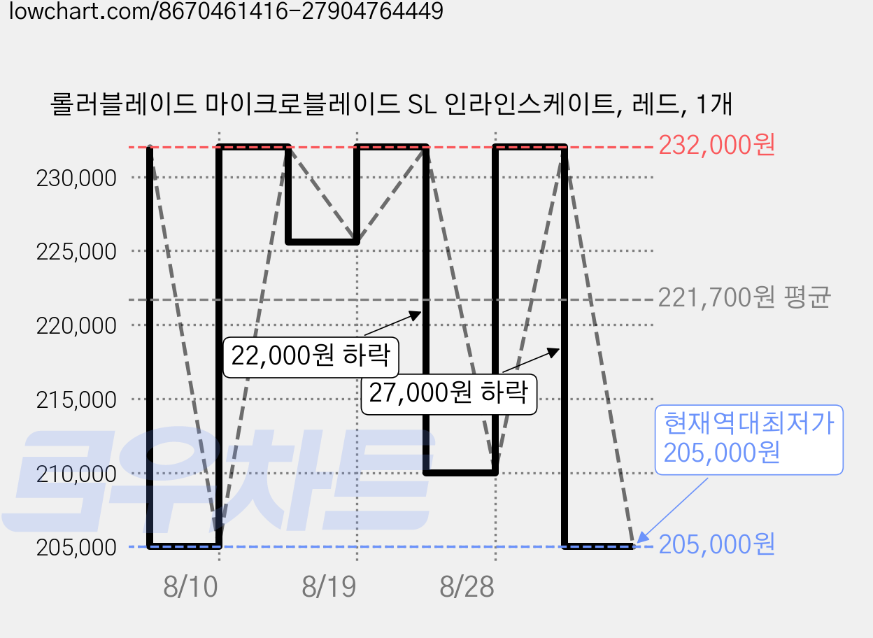 롤러블레이드 마이크로블레이드 SL 인라인스케이트, 레드, 1개 가격 변동 차트, 현재가 205,000원, 역대최저가