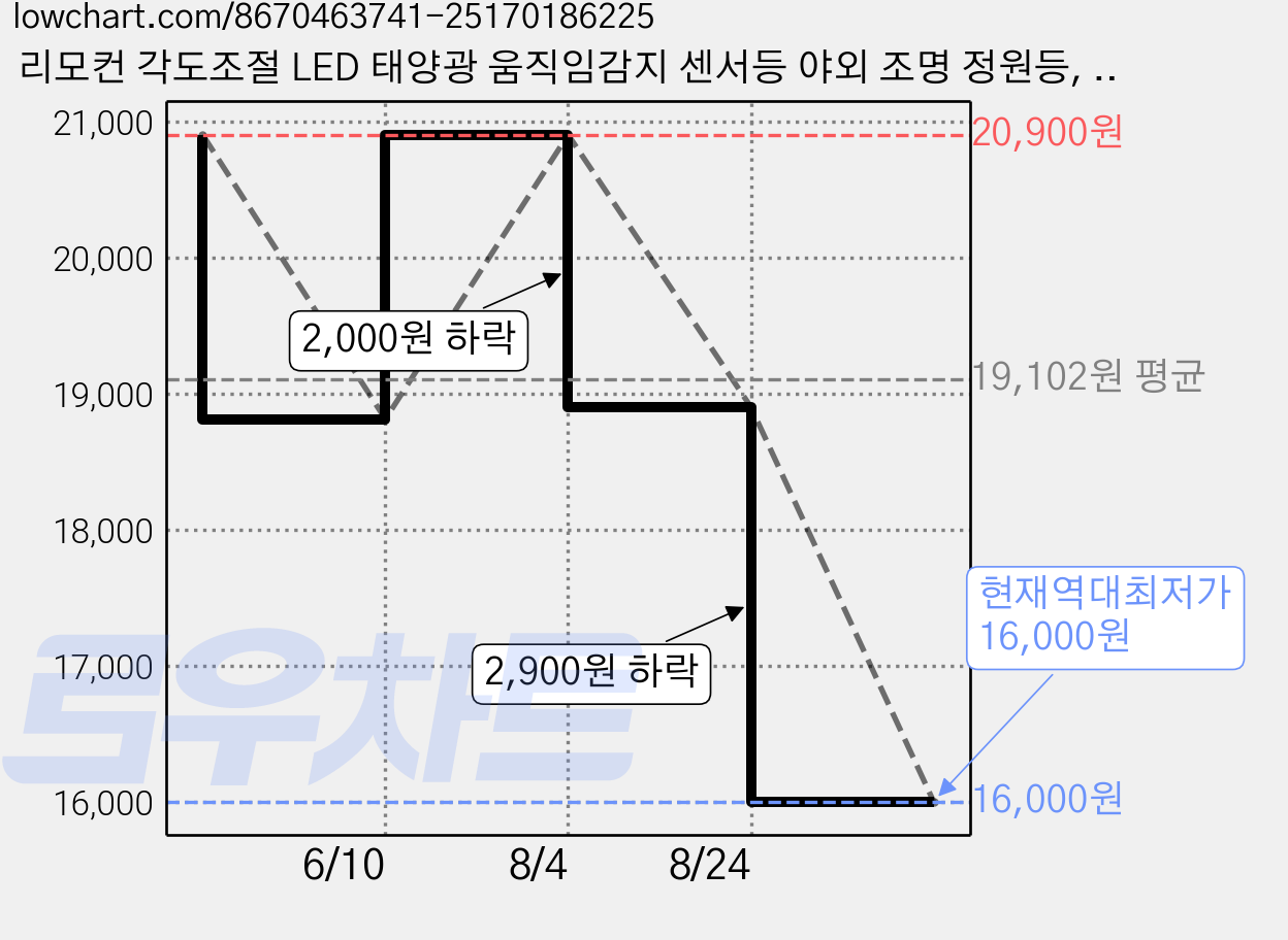 리모컨 각도조절 LED 태양광 움직임감지 센서등 야외 조명 정원등, 분리형 가격 변동 차트, 현재가 16,000원, 역대최저가